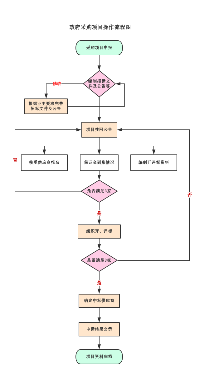 政府采购项目操作流程图