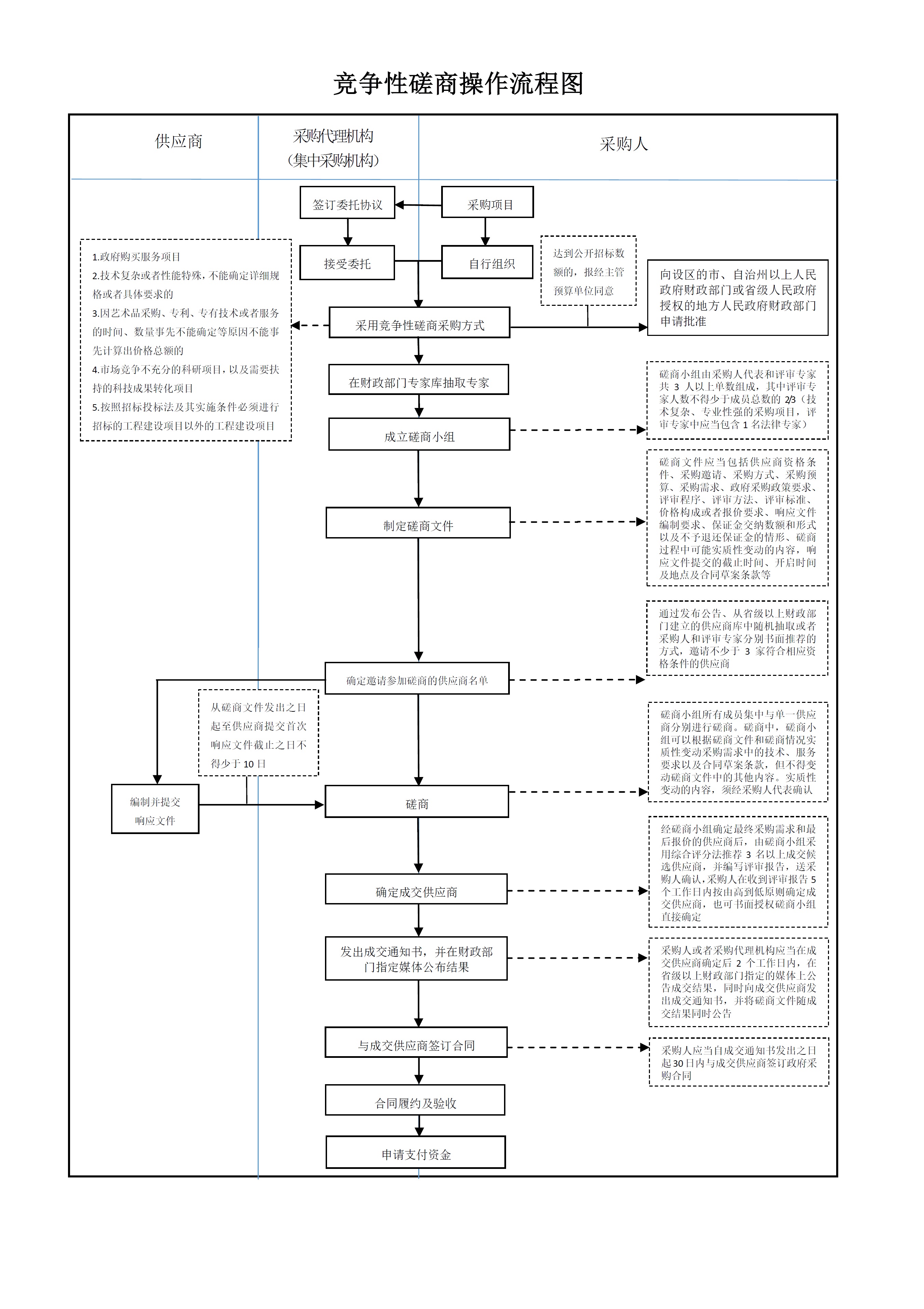 竞争性磋商操作流程图