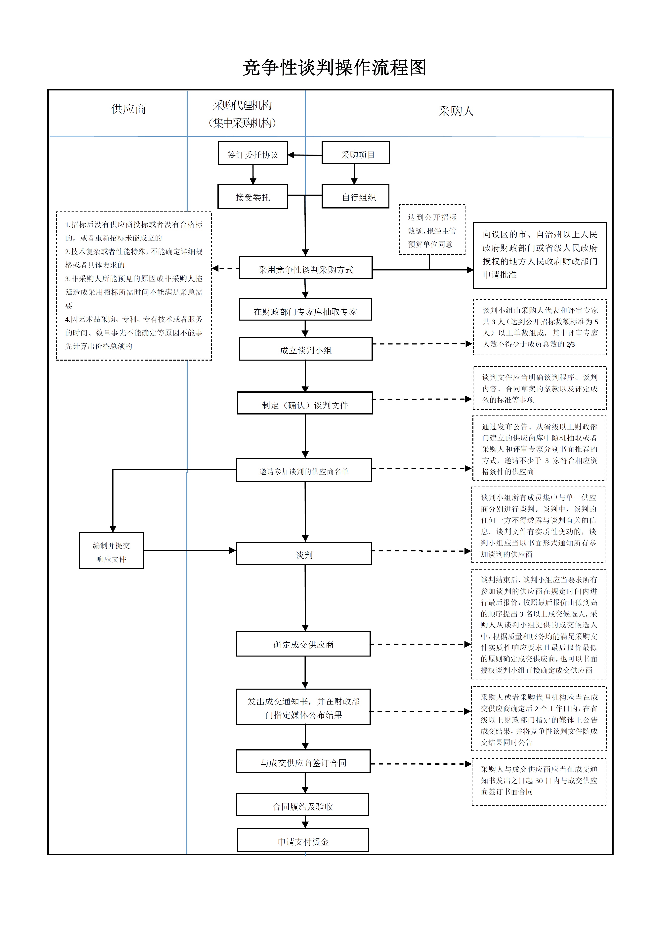 竞争性谈判操作流程图