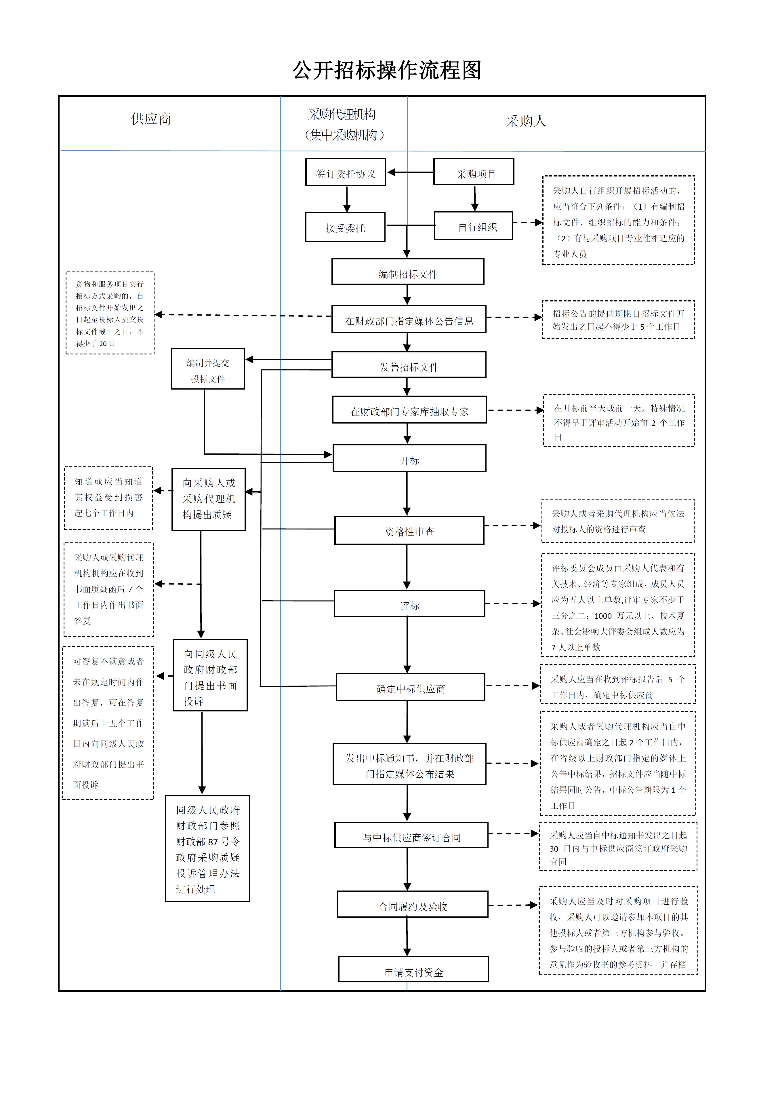 公开招标操作流程图